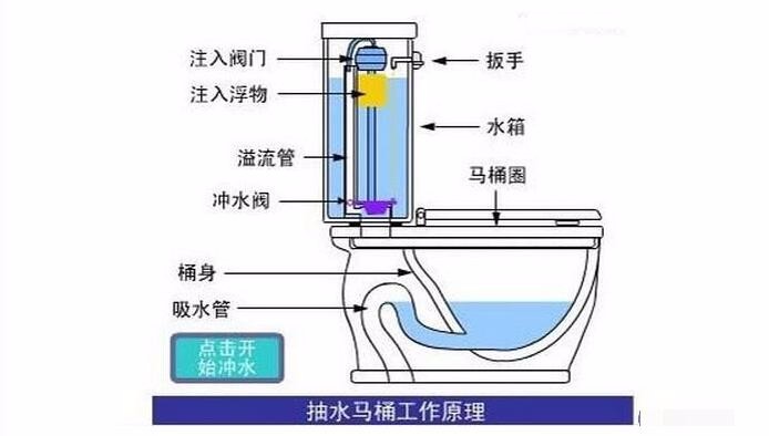 沖水馬桶的結(jié)構(gòu)圖和常見故障的修復方法